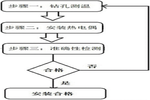 煉鐵高爐熱電偶的在線安裝工藝