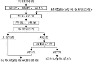 高硅銅锍氧壓酸浸中控制水合硅蛋白結晶水量的方法