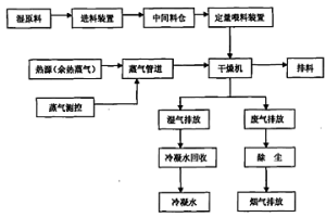 礦物原料余熱干燥系統