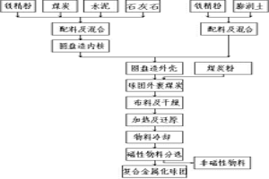自熔性復合金屬化球團及其生產工藝
