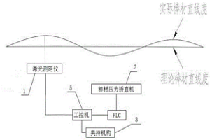 非接觸式激光在線檢測棒材直線度機構及檢測方法