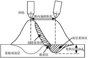 厚壁結構件電弧填絲增材制造根部區熔透方法