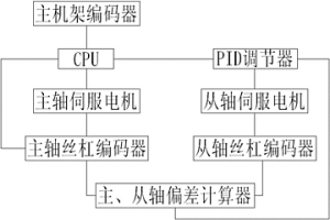 大型冷軋管機的送進同步機構及其同步方法