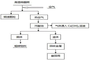 熱態銅渣風淬熱風濃縮污酸方法