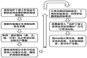 量化評估高爐下部工作狀態的方法