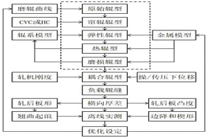 熱連軋動態耦合輥型的在線計算方法