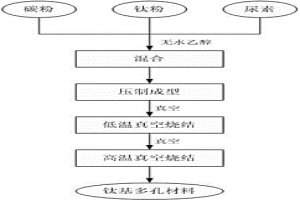 原位合成碳化鈦增強鈦基多孔材料的制備方法