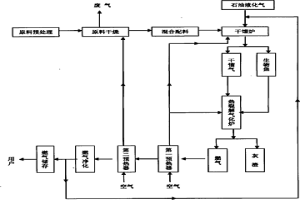固體生物質氣化系統及其工藝