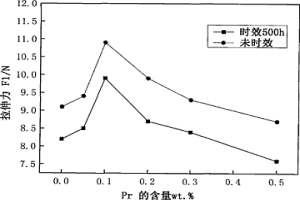含Pr、Sr和Ga的Sn-Cu-Ni無鉛釬料