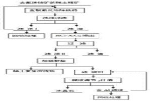 含氟碳鈰礦的稀土精礦絡合浸出及冰晶石制備方法