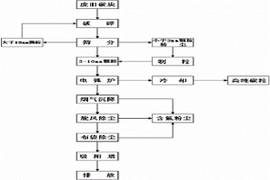 利用廢舊碳塊的電弧爐生產高純碳粒的方法