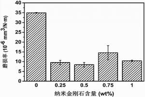 金剛石增強聚酰亞胺納米復合材料及其制備方法與應用