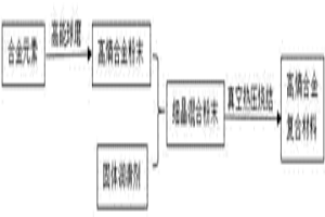 含自潤滑相的高熵合金復合材料及其制備方法