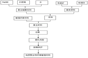 基于粉煤灰-鐵尾礦地質聚合物纖維增強材料及其制備方法