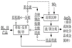 含砷銅冶煉煙塵酸浸液砷、銅、鋅高效分離與回收的方法