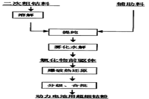 循環技術生產超細鈷粉的制造方法與設備