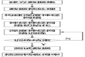 基于深度神經網絡的鈣處理過程中鈣的收得率的預測方法