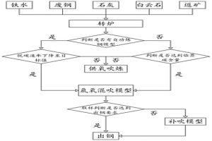 降低轉爐冶煉終點氧含量的方法