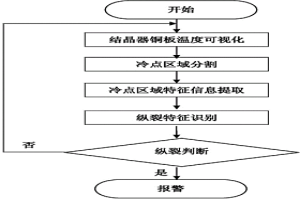 連鑄坯表面縱裂紋在線檢測方法