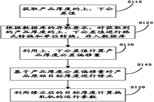 熱軋機的運行參數的確定方法及系統