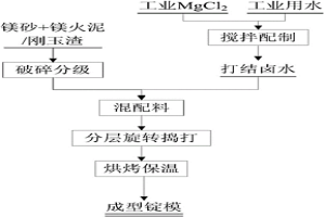 釩鐵合金制備過程中澆鑄錠模的打結方法
