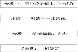 測定電石渣中二氧化硅、三氧化二鋁、氧化鎂含量的方法