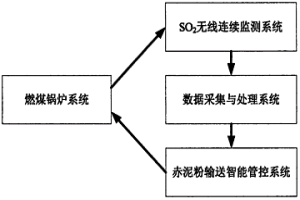 無線傳感器網絡及赤泥控制燃煤脫硫的系統