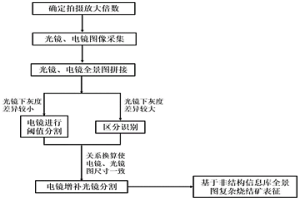 基于增補分割的復雜組成燒結礦的非結構信息庫的建立方法