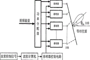 基于工業相控陣雷達的高爐料面測量與控制系統
