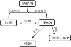 防止鐵礦石引起轉爐泡沫性噴濺的方法
