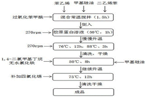 大孔樹脂的制備方法
