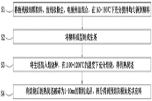 預焙陽極炭坯填充料及其制備工藝