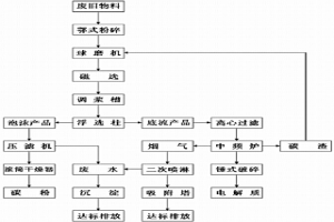回收利用鋁電解廢舊物料生產鋁用電解質并回收碳的方法