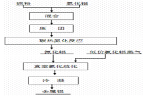 氮化鋁氯化還原制備金屬鋁的方法