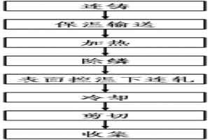 考慮表面溫降補償的棒材軋制生產工藝
