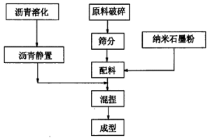 納米碳電極配料及生產方法