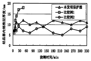 超低碳鋼連鑄保護渣