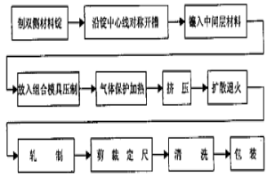 雙側復合板的制造方法