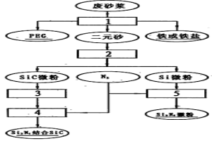 光伏晶體硅加工廢砂漿綜合處理技術