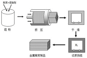 鐵基金屬蜂窩載體材料的制備方法