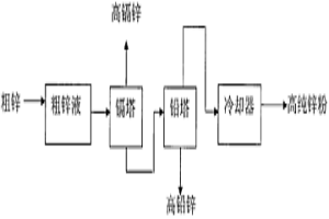 高品質鋅粉的制造方法
