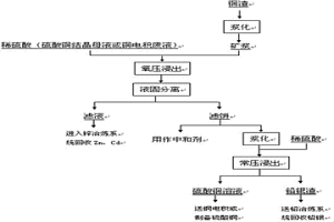鋅冶煉銅渣分離鋅、鎘、銅及鉛銀的方法
