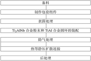TiAl合金與Ti<sub>2</sub>AlNb粉末制備環形件的方法