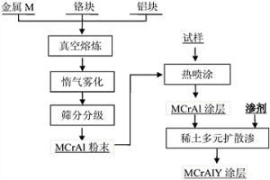 長壽命MCrAlY涂層、制備方法和在熱端部件的應用