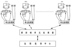 軌梁軋機機組分布式群系統遠程控制液壓系統