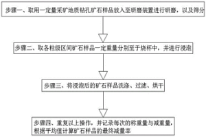 快速判斷礦石黏土含量的方法