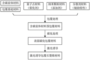 激光誘導包覆石墨烯材料的制備方法及應用