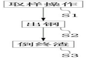 減少倒爐次數降低出鋼溫度的生產方法