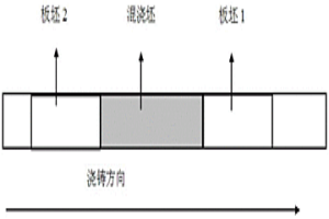 異鋼種混澆連鑄板坯的優化切割方法