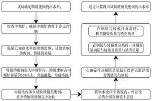 采用中頻爐檢測渣鋼類廢鋼出水率的方法